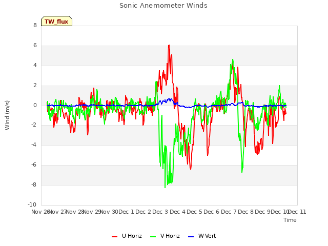 plot of Sonic Anemometer Winds