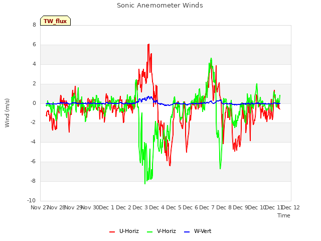 plot of Sonic Anemometer Winds