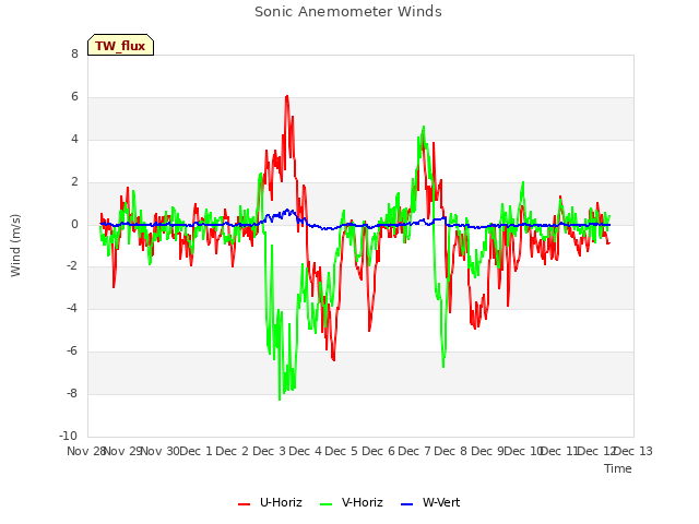 plot of Sonic Anemometer Winds