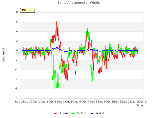 plot of Sonic Anemometer Winds