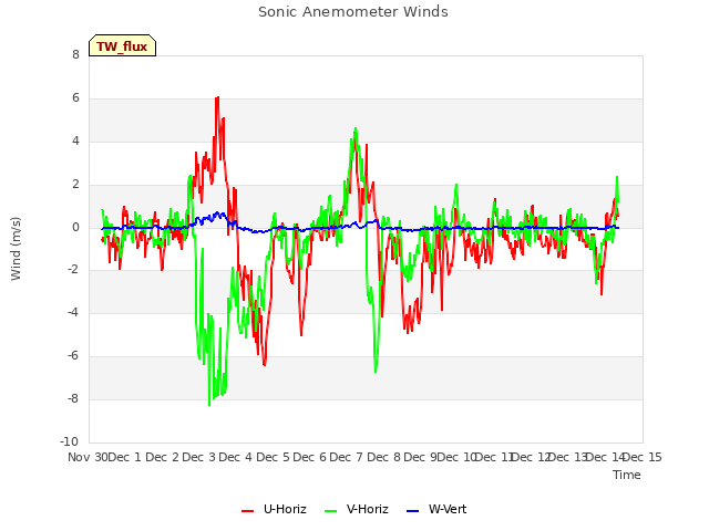 plot of Sonic Anemometer Winds