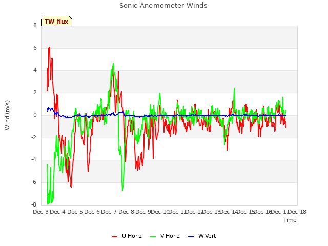 plot of Sonic Anemometer Winds