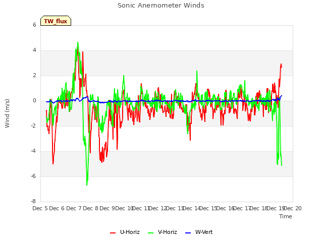 plot of Sonic Anemometer Winds