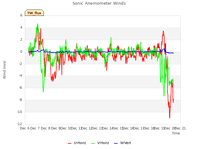 plot of Sonic Anemometer Winds