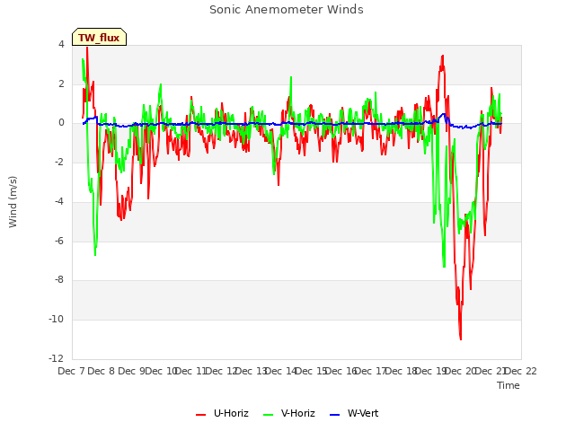 plot of Sonic Anemometer Winds