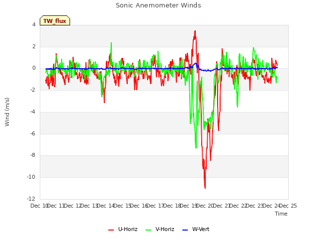 plot of Sonic Anemometer Winds