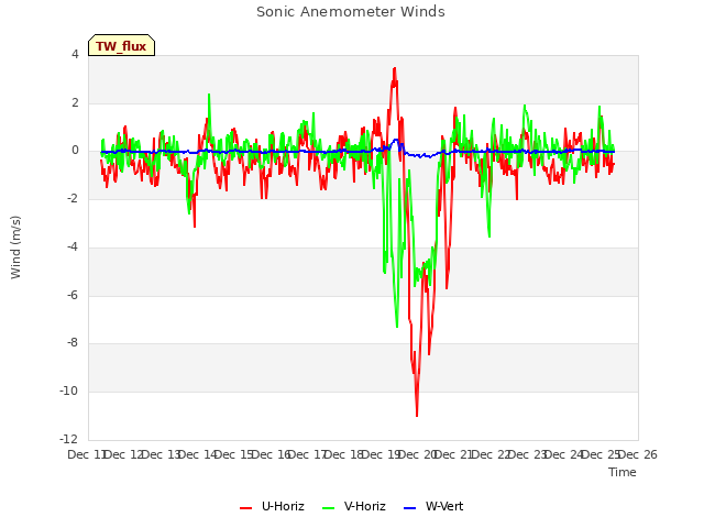 plot of Sonic Anemometer Winds