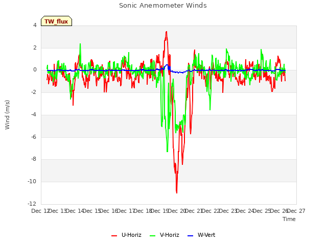 plot of Sonic Anemometer Winds