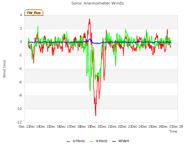 plot of Sonic Anemometer Winds