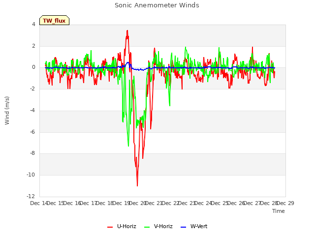 plot of Sonic Anemometer Winds