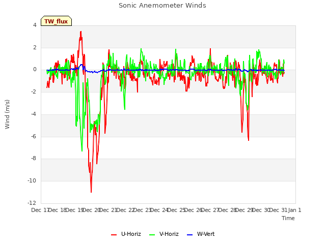 plot of Sonic Anemometer Winds