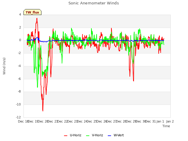 plot of Sonic Anemometer Winds