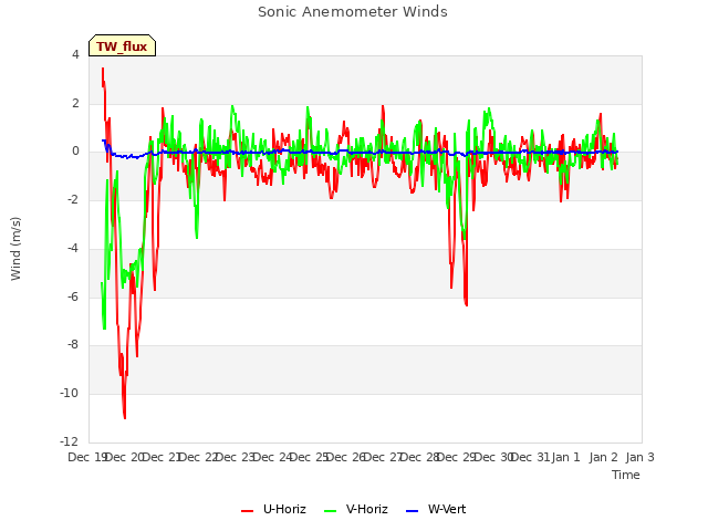 plot of Sonic Anemometer Winds