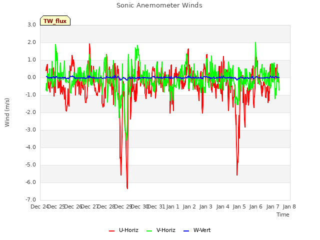 plot of Sonic Anemometer Winds