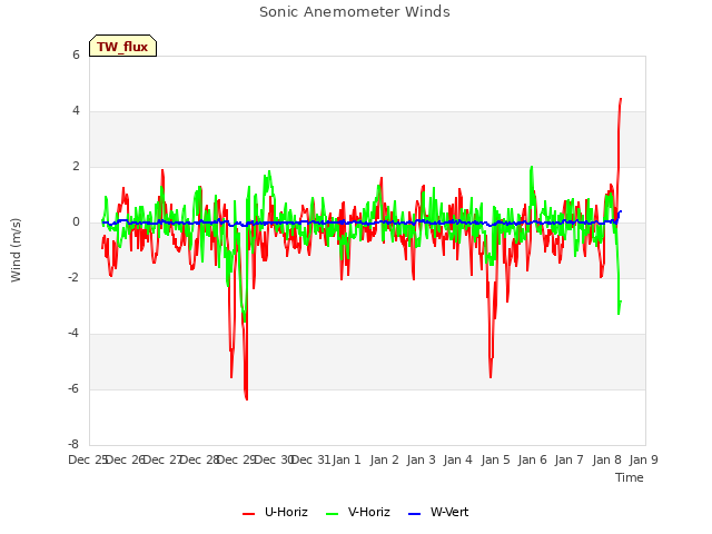 plot of Sonic Anemometer Winds