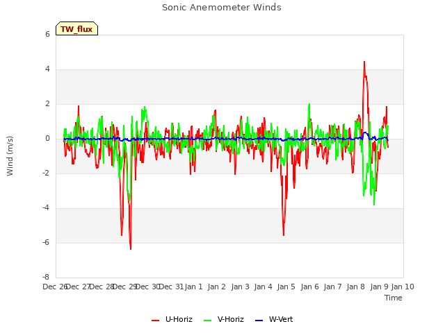 plot of Sonic Anemometer Winds