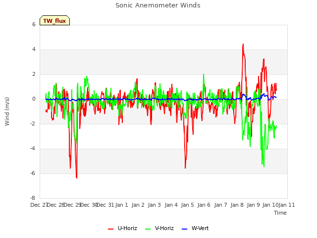 plot of Sonic Anemometer Winds