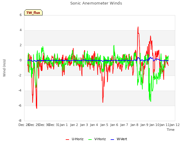 plot of Sonic Anemometer Winds