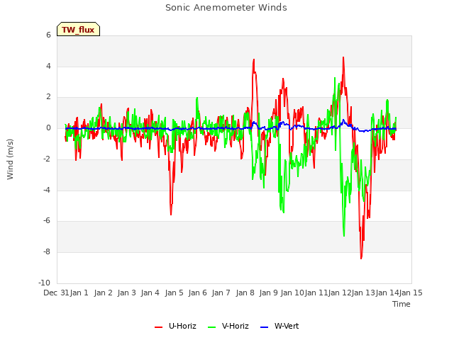 plot of Sonic Anemometer Winds