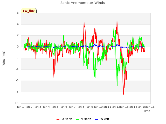 plot of Sonic Anemometer Winds