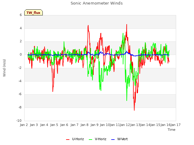 plot of Sonic Anemometer Winds