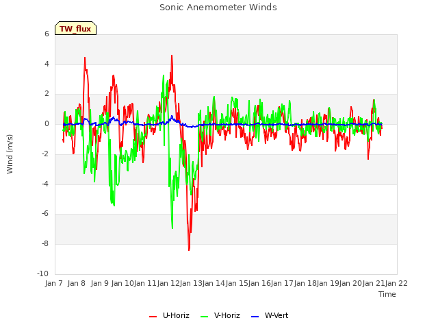 plot of Sonic Anemometer Winds