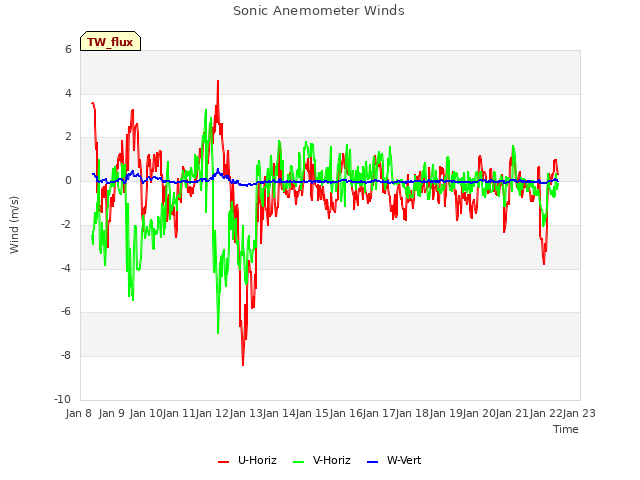 plot of Sonic Anemometer Winds