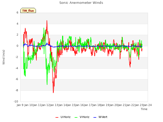 plot of Sonic Anemometer Winds