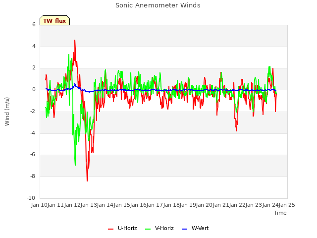 plot of Sonic Anemometer Winds