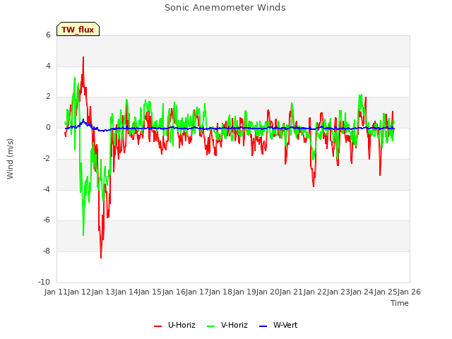 plot of Sonic Anemometer Winds