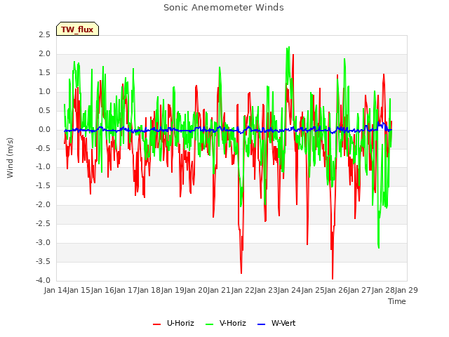 plot of Sonic Anemometer Winds