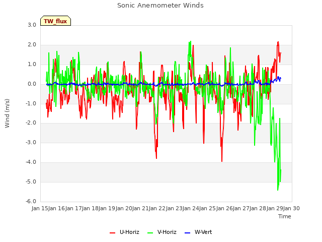 plot of Sonic Anemometer Winds