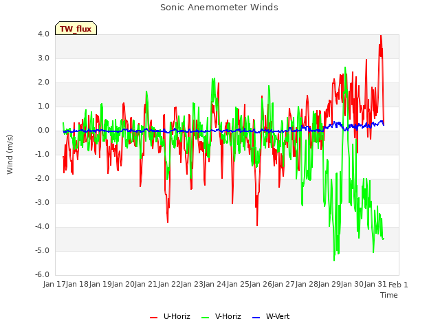 plot of Sonic Anemometer Winds
