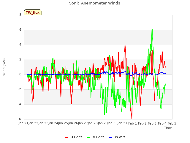 plot of Sonic Anemometer Winds