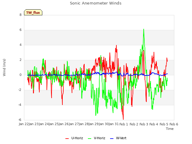 plot of Sonic Anemometer Winds