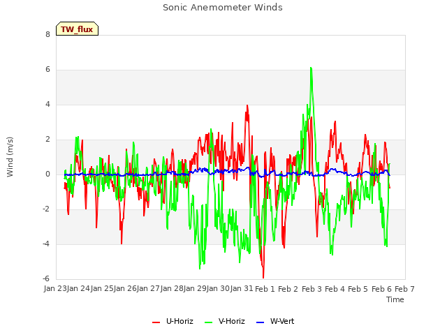 plot of Sonic Anemometer Winds