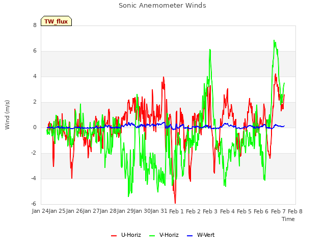 plot of Sonic Anemometer Winds