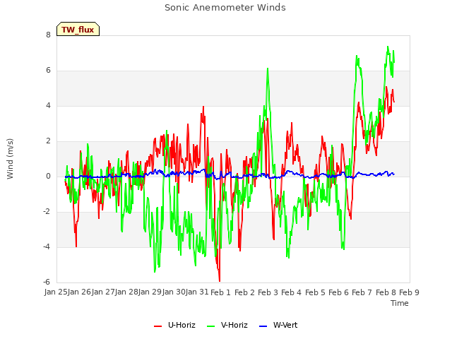 plot of Sonic Anemometer Winds