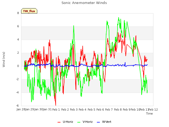 plot of Sonic Anemometer Winds