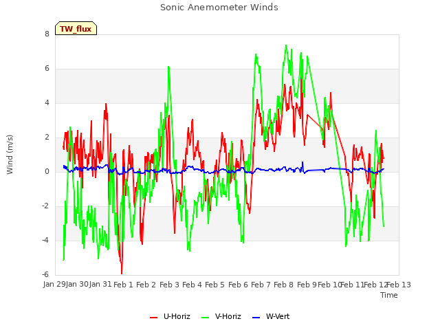 plot of Sonic Anemometer Winds