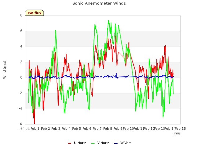 plot of Sonic Anemometer Winds