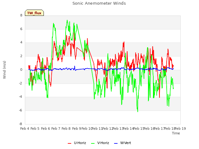 plot of Sonic Anemometer Winds