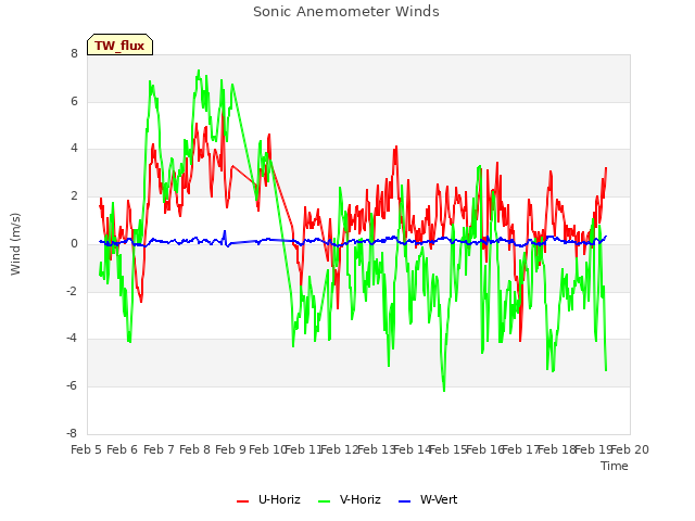 plot of Sonic Anemometer Winds