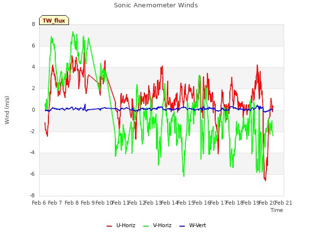 plot of Sonic Anemometer Winds