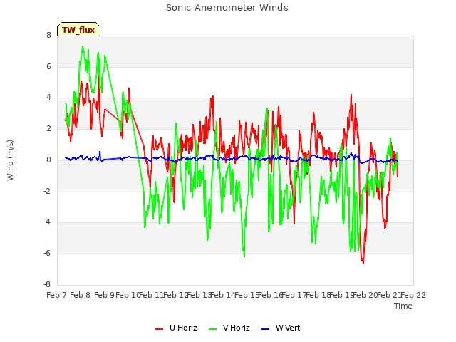 plot of Sonic Anemometer Winds