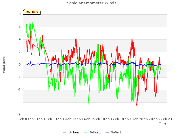 plot of Sonic Anemometer Winds