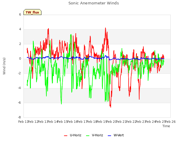 plot of Sonic Anemometer Winds