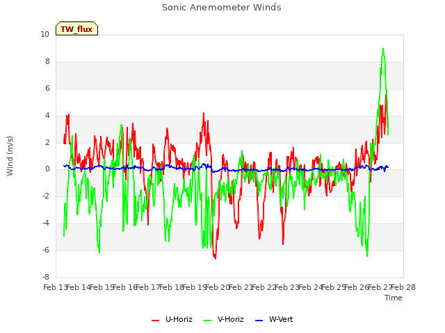 plot of Sonic Anemometer Winds