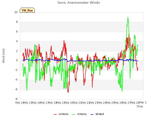 plot of Sonic Anemometer Winds