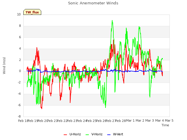 plot of Sonic Anemometer Winds